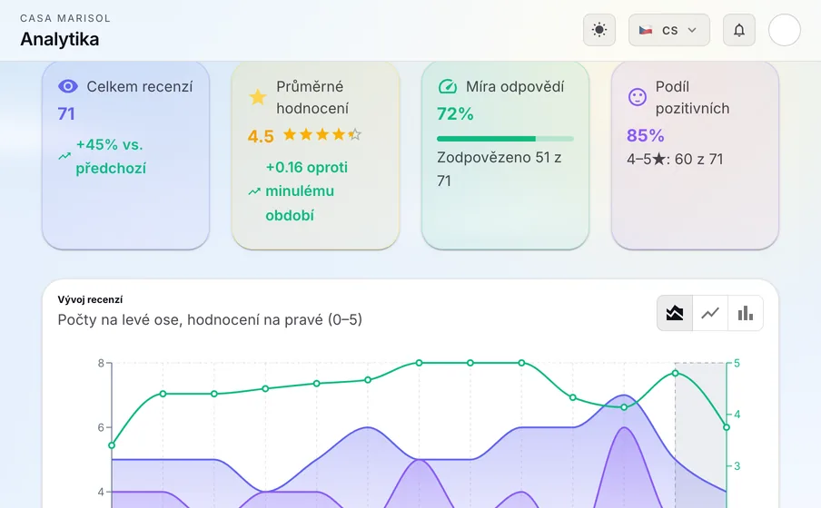 Analytika: Sledujte hodnocení, podíl odpovědí a počet recenzí v čase, v porovnání s předchozím obdobím.