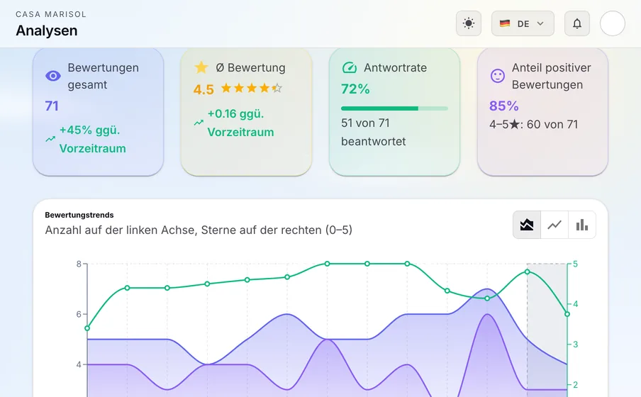 Analysen: Sehen Sie Bewertung, Antwortquote und Anzahl der Bewertungen im Zeitverlauf, jeweils mit dem Vorzeitraum verglichen.