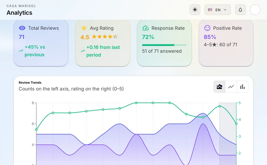 Analytics: See rating, reply rate and review volume over time, each compared with the period before.