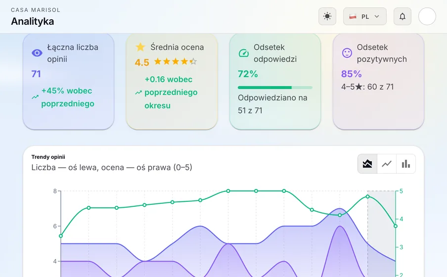 Analityka: Zobacz ocenę, odsetek odpowiedzi i liczbę opinii w czasie, w porównaniu z poprzednim okresem.