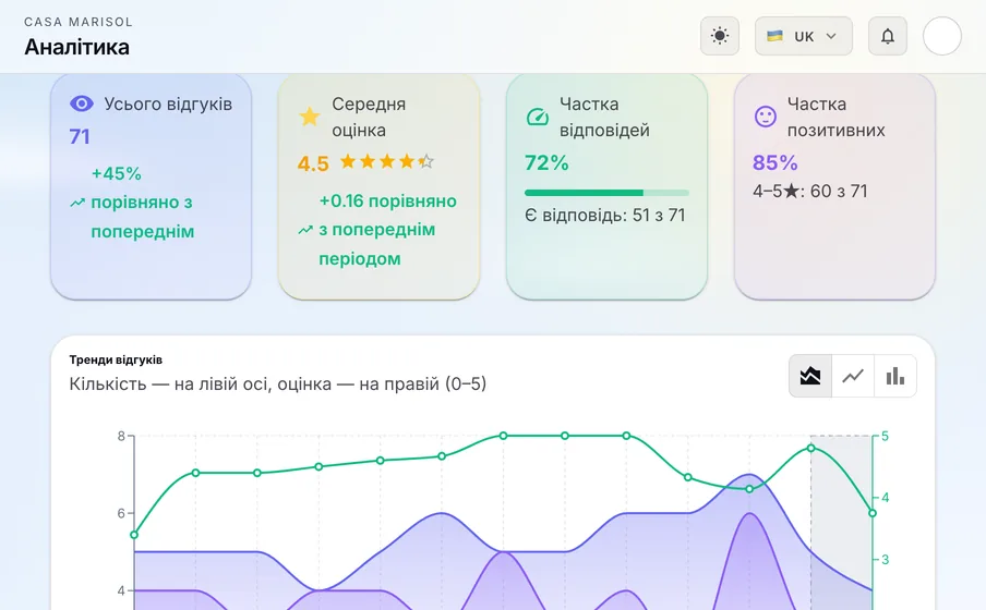 Аналітика: Дивіться рейтинг, частку відповідей і кількість відгуків у часі, порівняно з попереднім періодом.