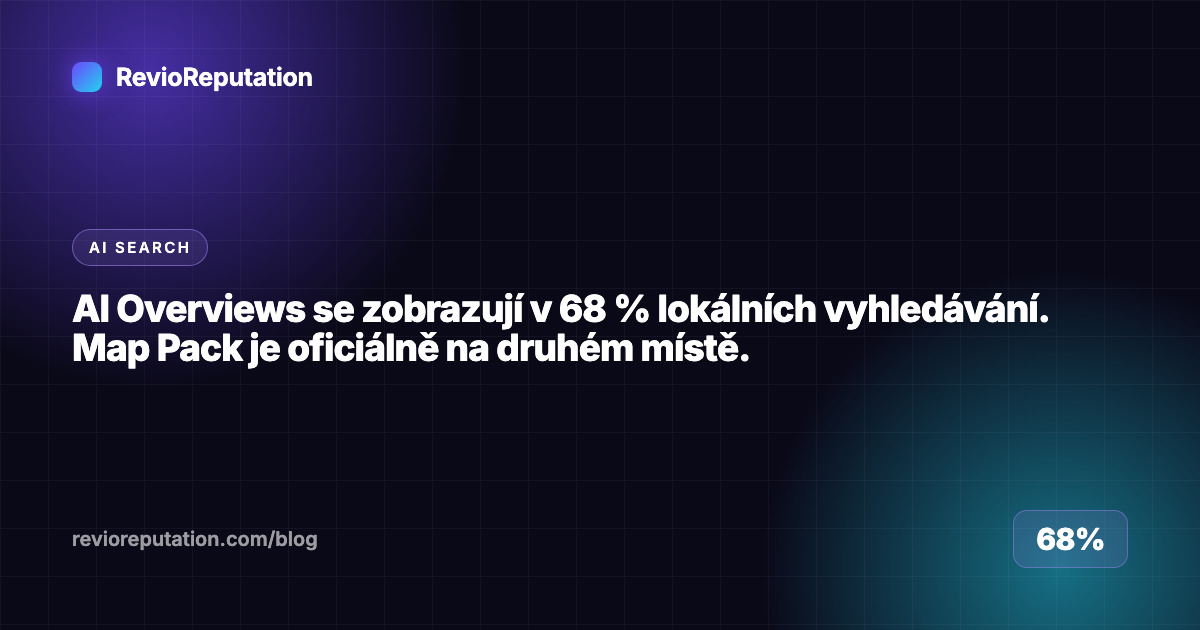 AI Overviews se zobrazují v 68 % lokálních vyhledávání. Map Pack je oficiálně na druhém místě.