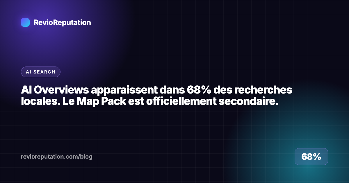 AI Overviews apparaissent dans 68% des recherches locales. Le Map Pack est officiellement secondaire.