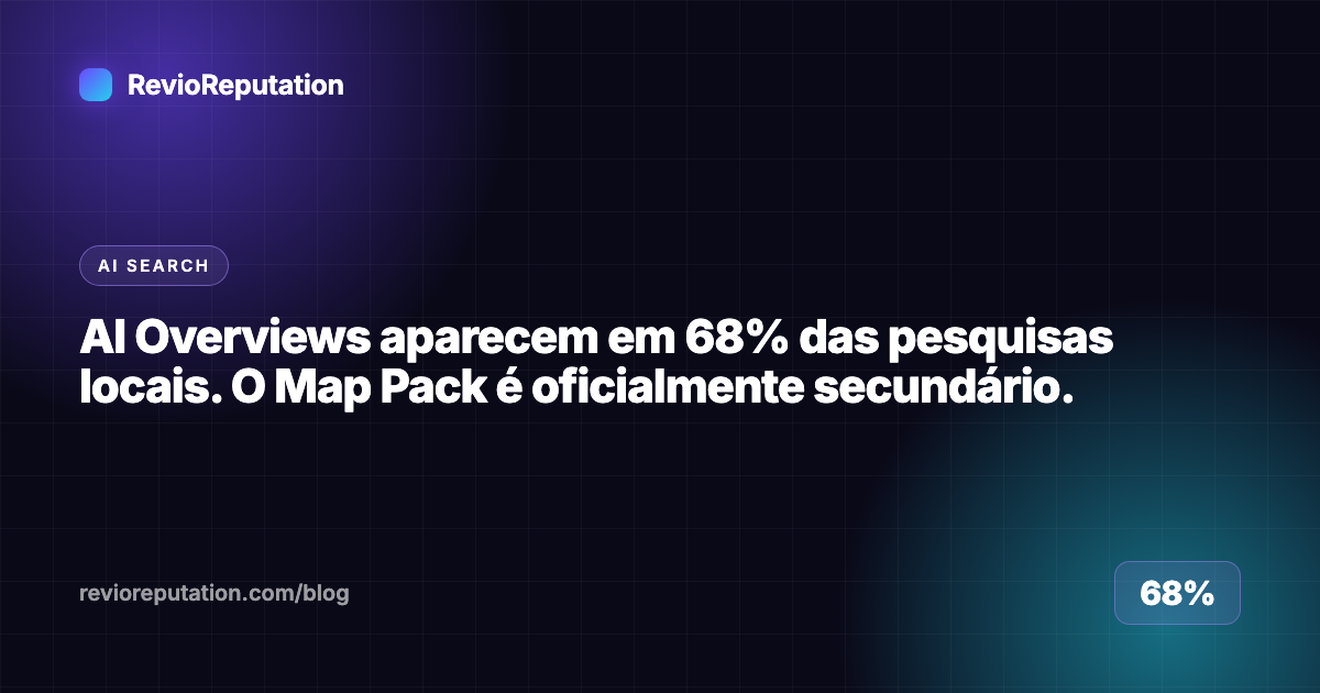 AI Overviews aparecem em 68% das pesquisas locais. O Map Pack é oficialmente secundário.