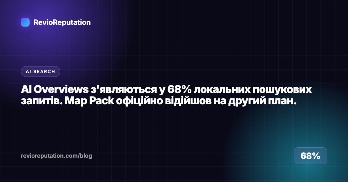 AI Overviews з'являються у 68% локальних пошукових запитів. Map Pack офіційно відійшов на другий план.