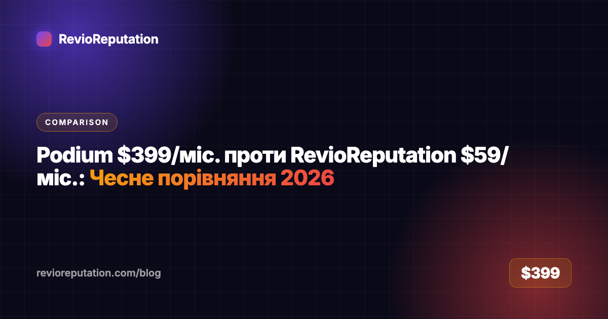 Podium $399/міс. проти RevioReputation $59/міс.: Чесне порівняння 2026